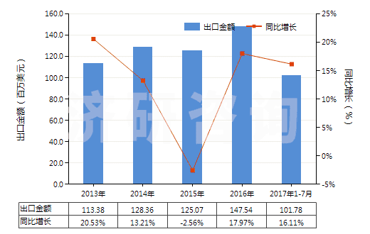 2013-2017年7月中國其他塑料制單絲、條、桿及型材(包括異型材,單絲截面直徑超過1mm)(HS39169090)出口總額及增速統(tǒng)計